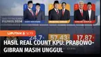 Capres-cawapres nomor urut 2, Prabowo Subianto-Gibran Rakabuming Raka masih memimpin perolehan suara dengan meraih lebih dari 43 juta suara atau mencapai 57,43 persen.