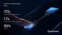 Teknologi fingerprint ultrasonic Qualcomm 3D Sonic Sensor diklaim punya bidang pemindaian lebih lebar sehingga proses pemindaian lebih cepat (Foto: Qualcomm).
