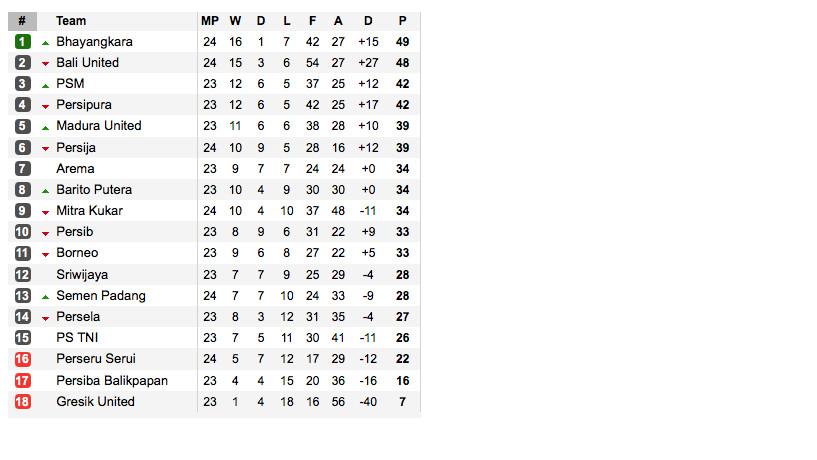 Klasemen Liga 1 2017 di pekan ke-24 (sumber:soccerway)