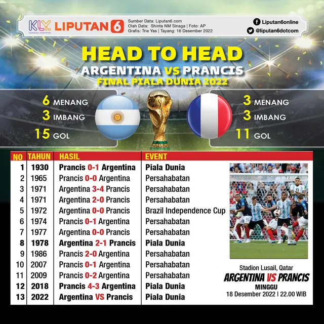 Infografis Head to Head Argentina vs Prancis di Final Piala Dunia 2022