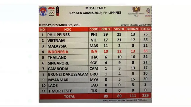 Tabel Medali SEA Games 2019