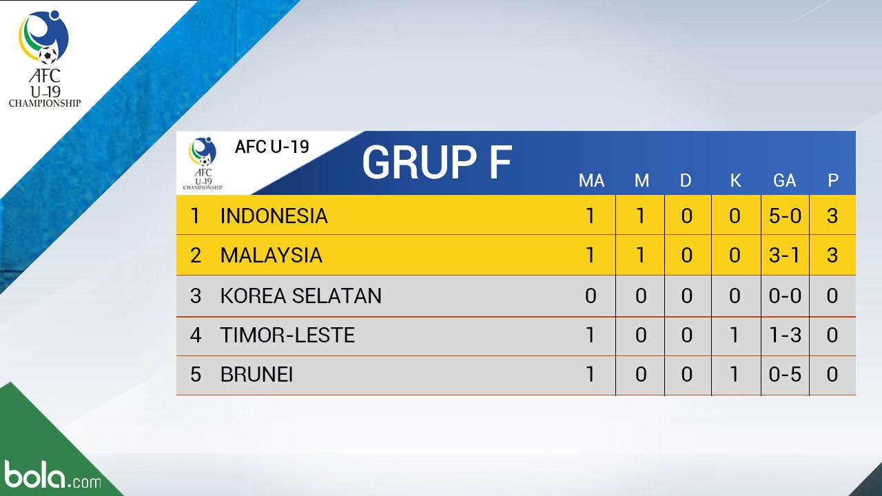 Klasemen Kualifikasi AFC 2017 U19 Game 1 (Bola.com/Adreanus Titus)