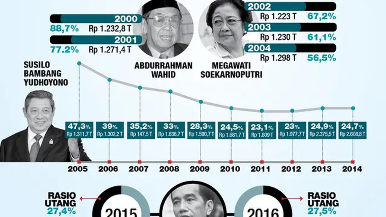 Catatan Rasio Utang Indonesia