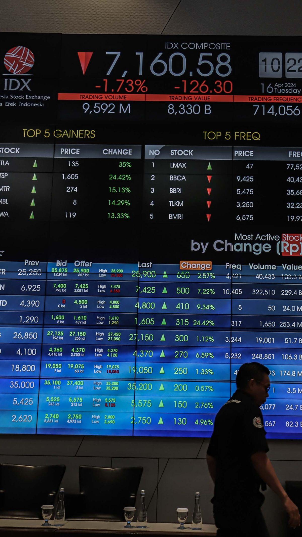 IHSG pada Selasa (16/4) pagi dibuka melemah 156,25 poin atau 2,14 persen ke posisi 7.130,62.&nbsp;Liputan6.com/Angga Yuniar<br>