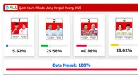 Udin-Dessy unggul 40,88 Persen Versi Hitung Cepat Pilkada Kota Pangkalpinang