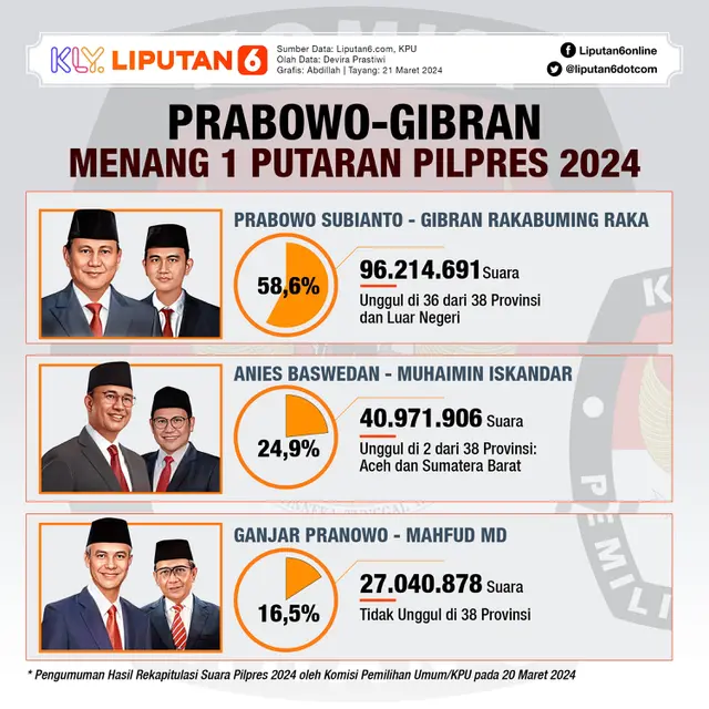 Infografis Prabowo-Gibran Menang 1 Putaran Pilpres 2024. (Liputan6.com/Abdillah)