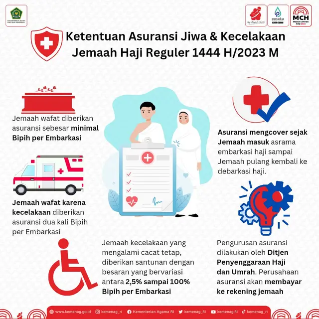 Kementerian Agama (Kemenag) menyiapkan asuransi jiwa bagi jemaah haji Indonesia yang wafat. Perusahaan asuransi akan membayar klaim melalui transfer ke rekening jemaah. (Dok Kemenag)