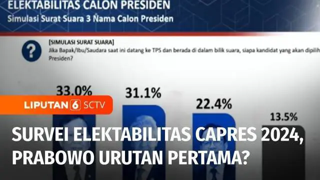 VIDEO: Prabowo Urutan Pertama pada Survei Elektabilitas Capres 2024?