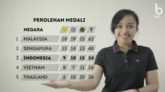 Berita Video Wushu Indonesia kembali menyumbangkan emas bagi Indonesia dan perenang Indonesia, Siman Sudartawa pecahkan rekor SEA Games.