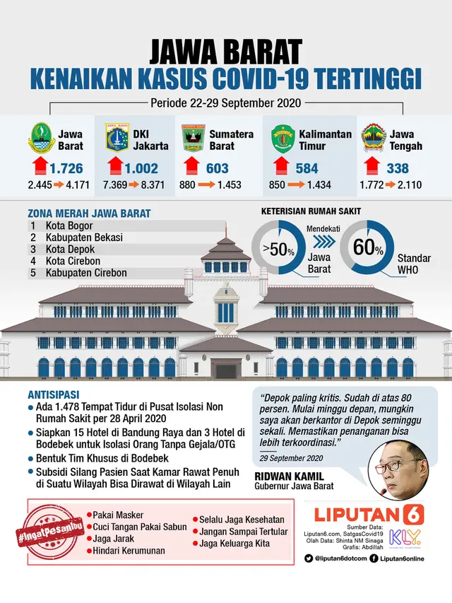 Infografis Jawa Barat, Kenaikan Kasus Covid-19 Tertinggi