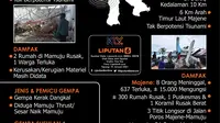 Infografis Gempa Beruntun dan Kuat Guncang Majene - Mamuju. (Liputan6.com/Trieyasni)