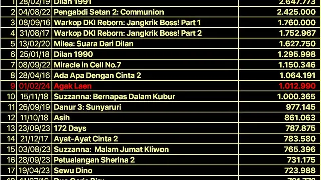 Daftar film Indonesia dengan jumlah penonton terbanyak pada opening weekend sepanjang masa. (Foto: Dok. Twitter @bicaraboxoffice)