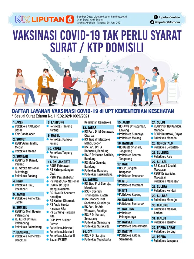 Infografis Vaksinasi Covid-19 Tak Perlu Syarat Surat / KTP Domisili. (Liputan6.com/Abdillah)