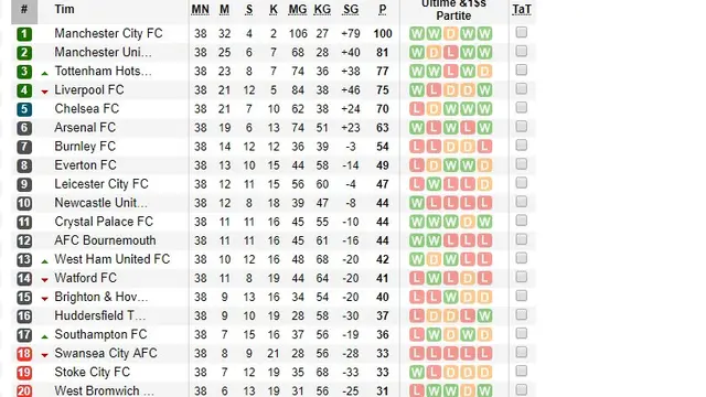 Klasemen Akhir Liga Inggris