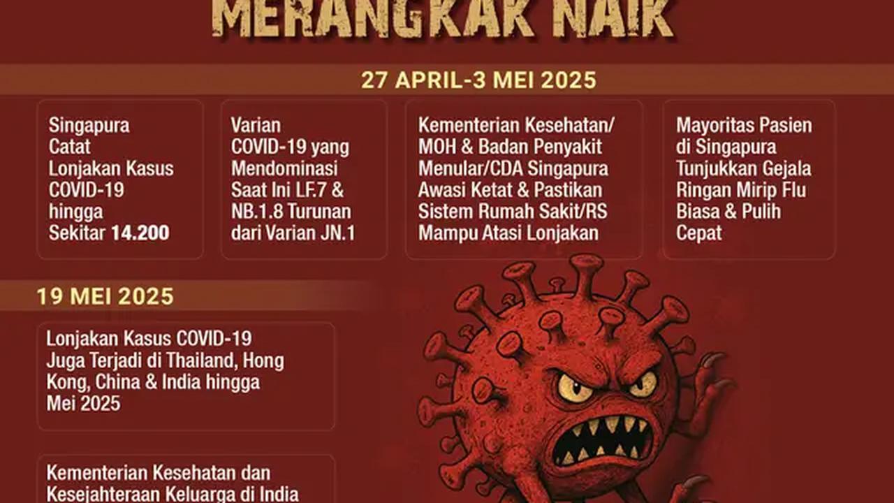 Infografis Kasus COVID-19 di Asia Merangkak Naik. (Liputan6.com/Gotri/Abdillah)