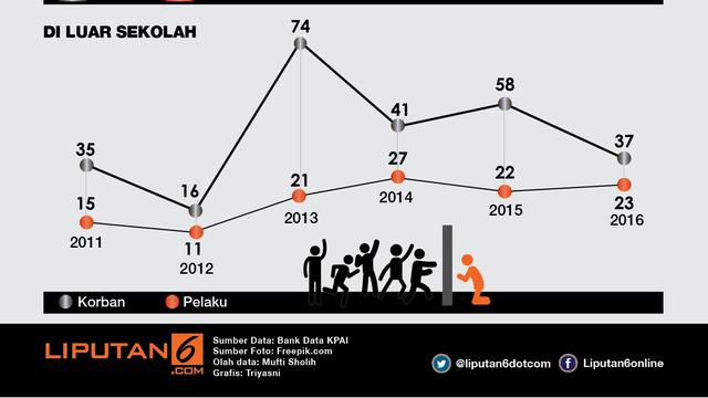 Perkembangan Bullying di Indonesia