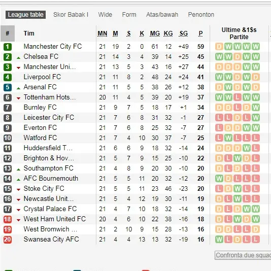 Klasemen sementara Liga Inggris Pekan ke-21 (Foto: Soccerway)