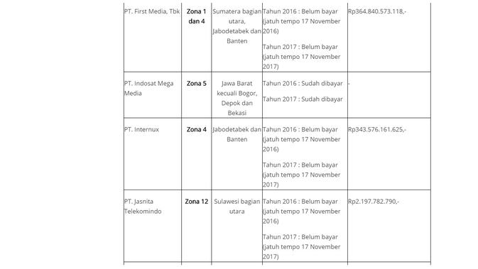 Bolt dan First Media menunggak bayar BHP frekuensi 2.3GHz selama dua tahun berturut-turut dengan nilai Rp 708 miliar (Screenshot laporan Kemkominfo)