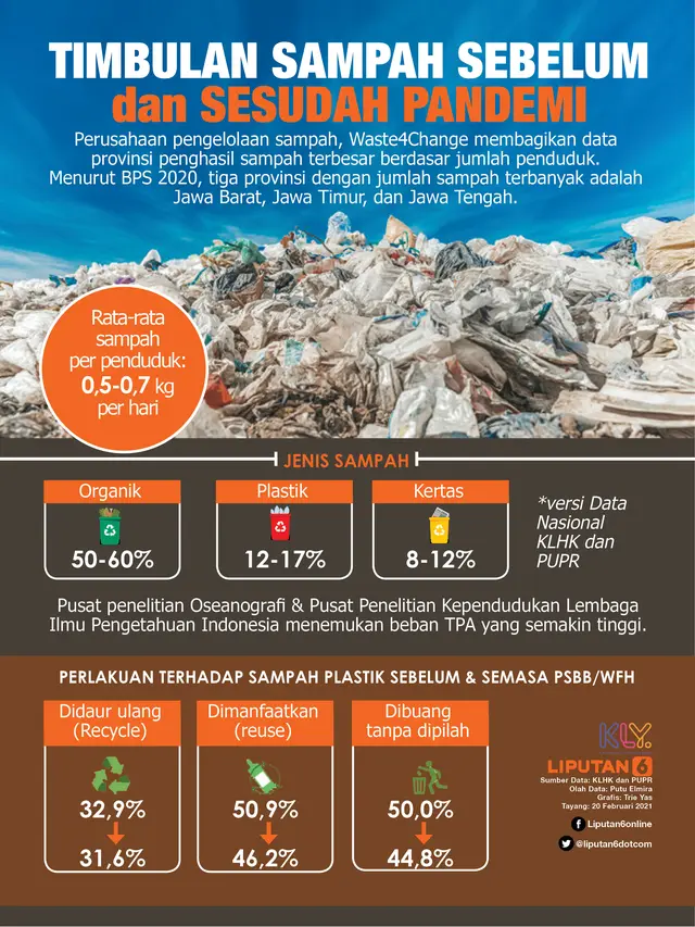 Infografis Timbulan Sampah Sebelum dan Sesudah Pandemi