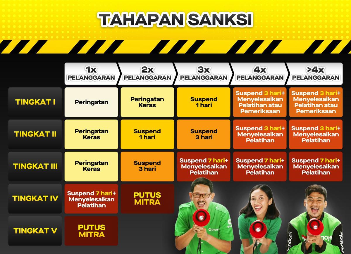 Skema Tahapan Sanksi Driver Gojek