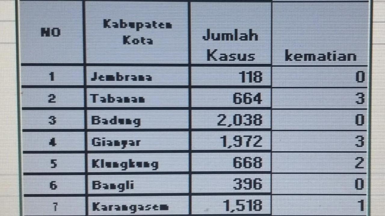 Kasus DBD di Bali 2025 Capai 10.391, Badung Tertinggi