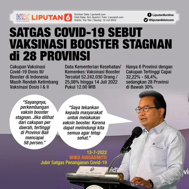 Infografis Satgas Covid-19 Sebut Vaksinasi Booster Stagnan di 28 Provinsi. (Liputan6.com/Trieyasni)