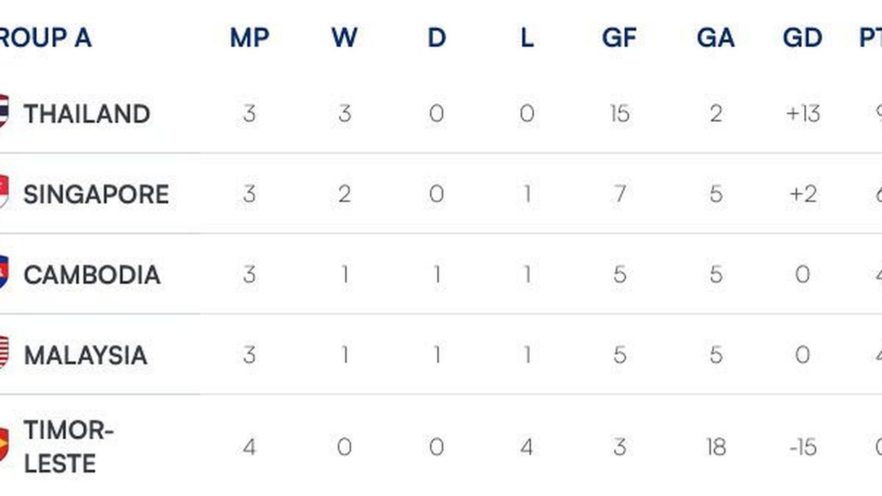Klasemen Grup A Piala AFF 2024 (c) ASEAN Cup