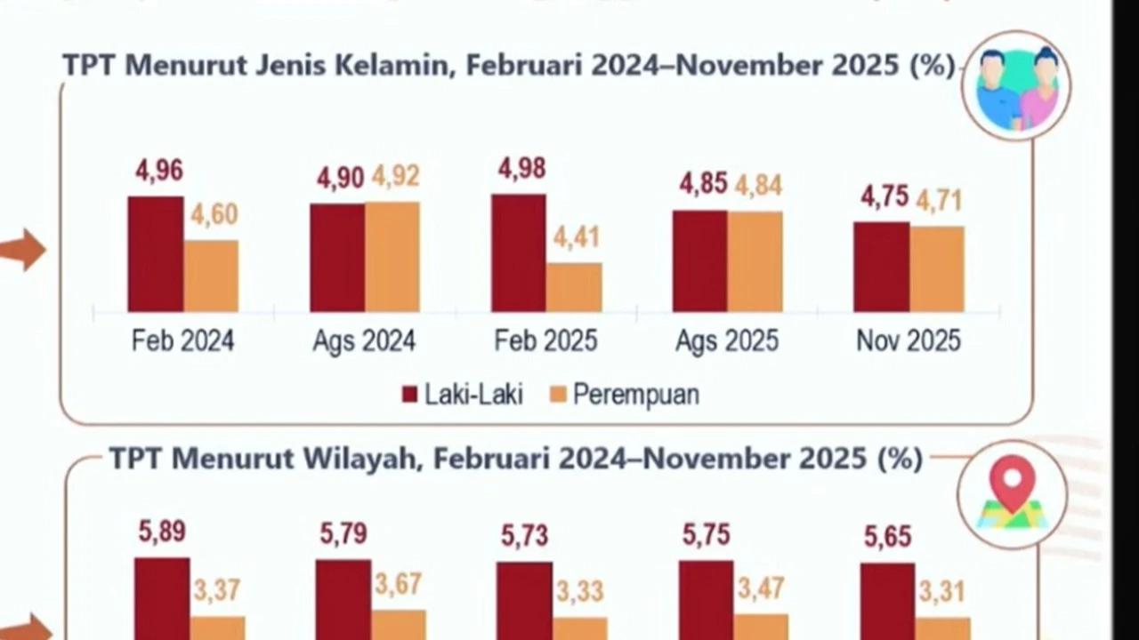 BPS Ungkap Fakta Pengangguran di Indonesia Didominasi Laki-Laki, Berikut Rinciannya