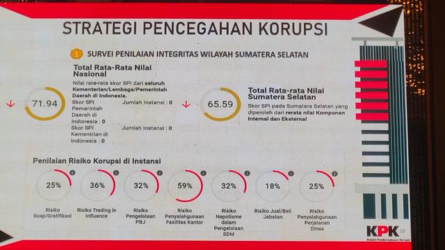 Survei Penilaian Integritas Rendah di Sumsel, KPK: Titik Rawan Korupsi Tinggi