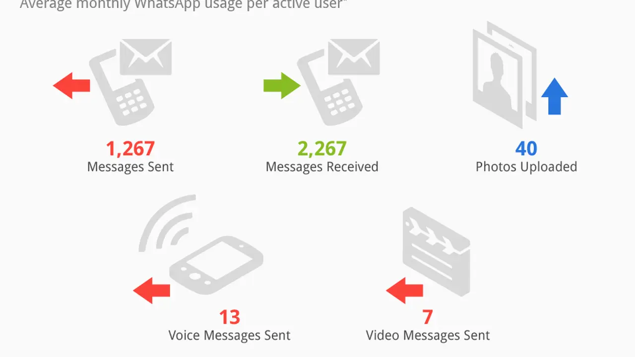 Sebulan, Lebih Dari 1000 Pesan Dikirim Oleh Seorang Pengguna WhatsApp