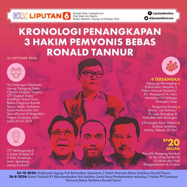 Infografis Kronologi Penangkapan 3 Hakim Pemvonis Bebas Ronald Tannur. (Liputan6.com/Abdillah)