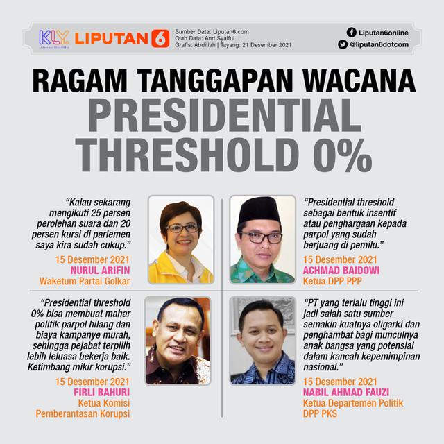 Infografis Ragam Tanggapan Wacana Presidential Threshold 0%. (Liputan6.com/Abdillah)