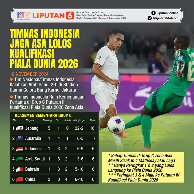<p>Infografis Timnas Indonesia Jaga Asa Lolos Kualifikasi Piala Dunia 2026. (Liputan6.com/Gotri/Abdillah)</p>