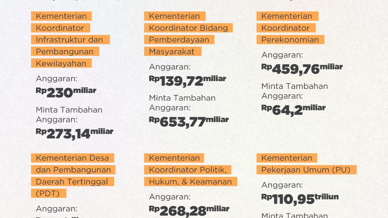 Menteri Prabowo Minta Tambahan Anggaran