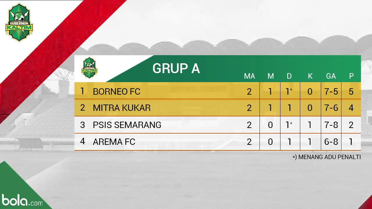 Klasemen Grup A, Piala Gunernur Kaltim pertandingan 1. (Bola.com/Dody Iryawan)