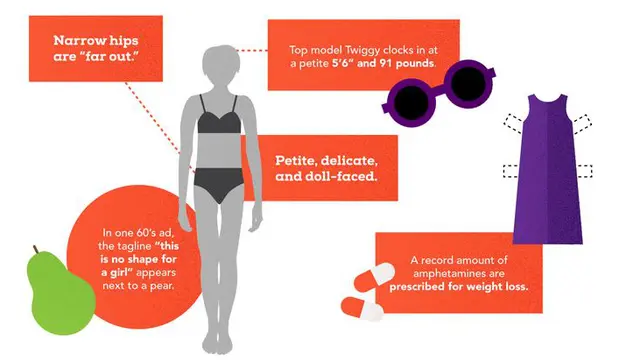 Transformasi Tubuh Perempuan Ideal dalam 100 Tahun Terakhir