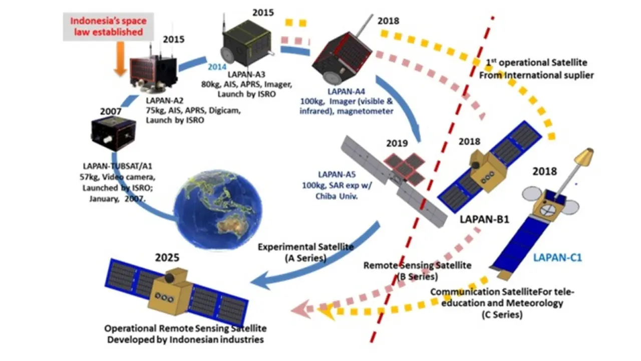 LAPAN-Prof Josaphat Kembangkan Microsatellite Tercanggih Dunia 