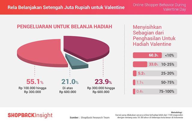 Rata-rata habiskan hampir setengah juta untuk hadiah Valentine./Copyright ShopBack