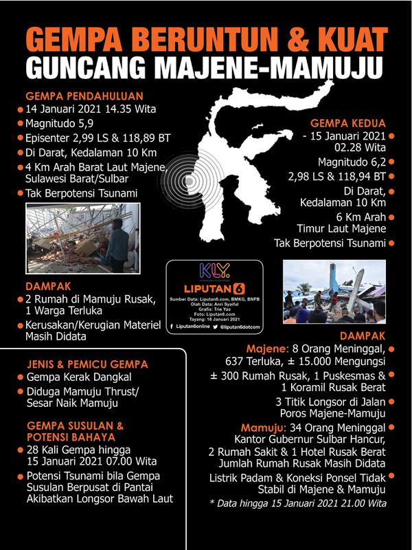 Infografis Gempa Beruntun dan Kuat Guncang Majene - Mamuju. (Liputan6.com/Trieyasni)
