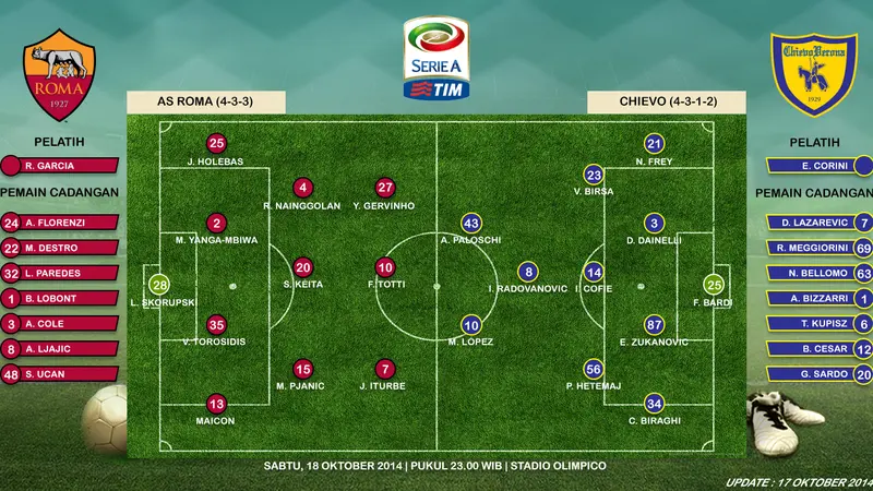 Susunan Pemain Roma vs Chievo