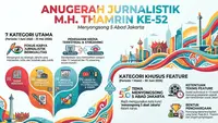 Menuju 5 Abad Jakarta, Muhammad Hoesni Thamrin Awards 2026 Diserbu 648 Karya Jurnalistik