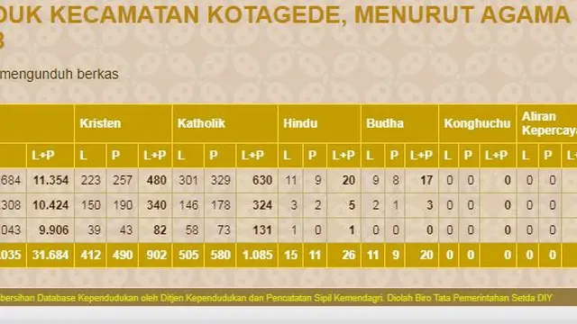 Data Jumlah Penduduk di Kotagede