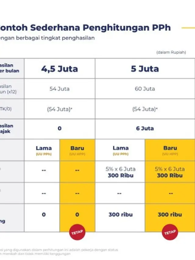Penjelasan DJP soal kebijakan pajak untuk pegawai punya gaji Rp 5 juta