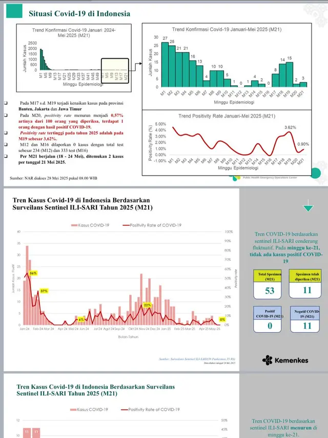Data Kasus COVID-19 hingga minggu ke 21 2025 (Dok Kemenkes)