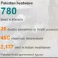 Korban gelombang panas Pakistan. (BBC)