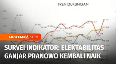 Indikator Politik Indonesia melakukan survei dampak deklarasi dukungan Ganjar Pranowo sebagai bakal calon presiden oleh PDI Perjuangan dan PPP. Hasilnya, elektabilitas Gubernur Jawa Tengah itu kembali naik, setelah mengalami penurunan akibat batalnya...