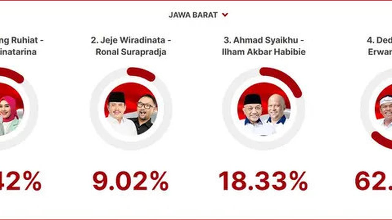 Hasil Quick Count Pilkada Jabar 2024 Menurut 2 Lembaga Survei Terpercaya, Dedi-Erwan Unggul Telak