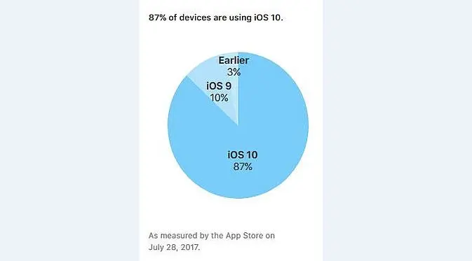 Berdasarkan data terbaru di laman Support Developer Apple per 28 Juli 2017, iOS 10 semakin mendominasi (Foto: Ist)