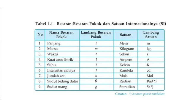 Besaran-Besaran Pokok dan Satuan Internasionalnya