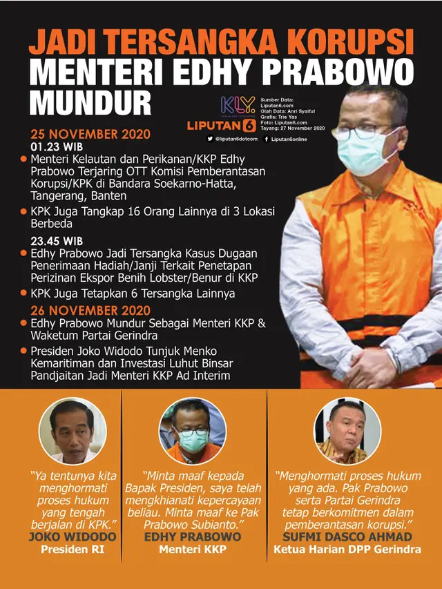Infografis Jadi Tersangka Korupsi, Menteri Edhy Prabowo Mundur. (Liputan6.com/Trieyasni)